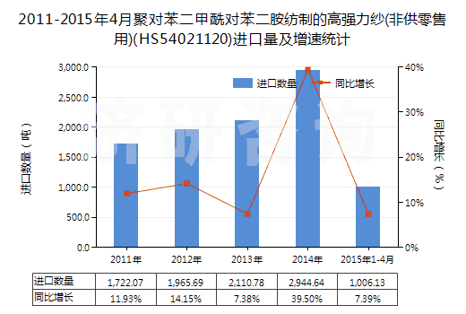 2011-2015年4月聚對苯二甲酰對苯二胺紡制的高強力紗(非供零售用)(HS54021120)進口量及增速統(tǒng)計 2011-2015年4月聚對苯二甲酰對苯二胺紡制的高強力紗(非供零售用)(HS54021120)進口量及增速統(tǒng)計